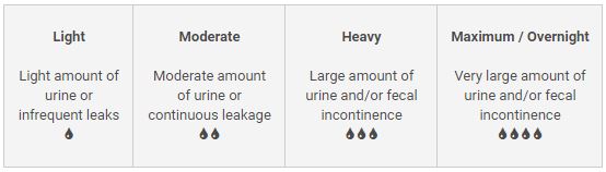 incontinence absorbency levels guide