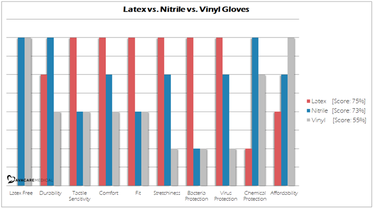 Bar graph comparing latex gloves vs nitrile gloves vs vinyl gloves for durability, comfort, fit, protection and more