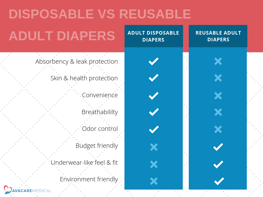 Disposable Vs Reusable Adult Diapers | Adult Disposable Diapers: ✓ Absorbency & Leak Protection ✓ Skin & Health Protection ✓ Convenience ✓ Breathability ✓ Odor Control | Reusable Adult Diapers: ✓ Budget Friendly ✓ Underwear-Like Feel & Fit ✓ Environment Friendly