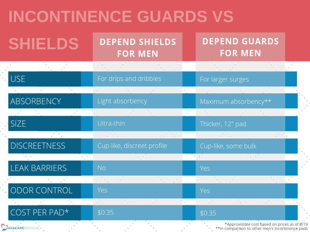 Depend Shields for Men vs Depend Guards for Men: Shields - for drips and dribbles, light absorbency, ultra-thin, cup-like, discreet profile, no leak barriers, odor control, $0.35 per pad; Guards - for larger surges, maximum* absorbency, thick 12