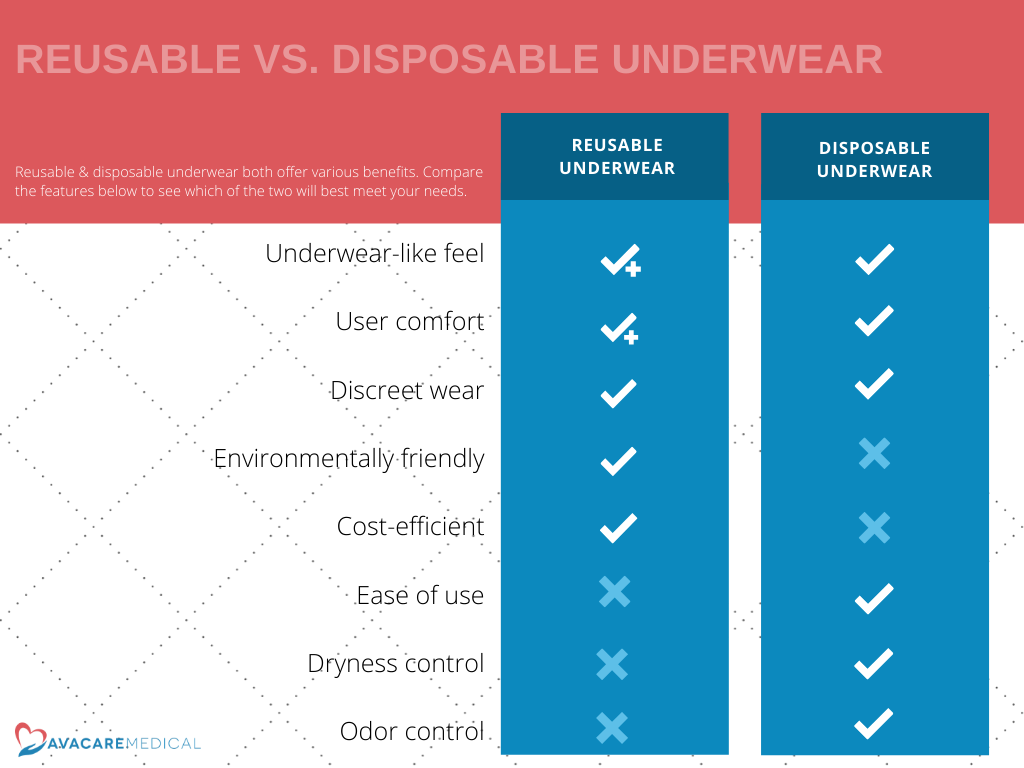 Reusable Underwear vs. Disposable Underwear. Reusable and disposable underwear both offer various benefits. Compare the features below to see which of the two will best meet your needs: Underwear-like feel; User comfort; Discreet wear; Environmentally friendly; Cost-efficient; Ease of use; Dryness control; Odor control