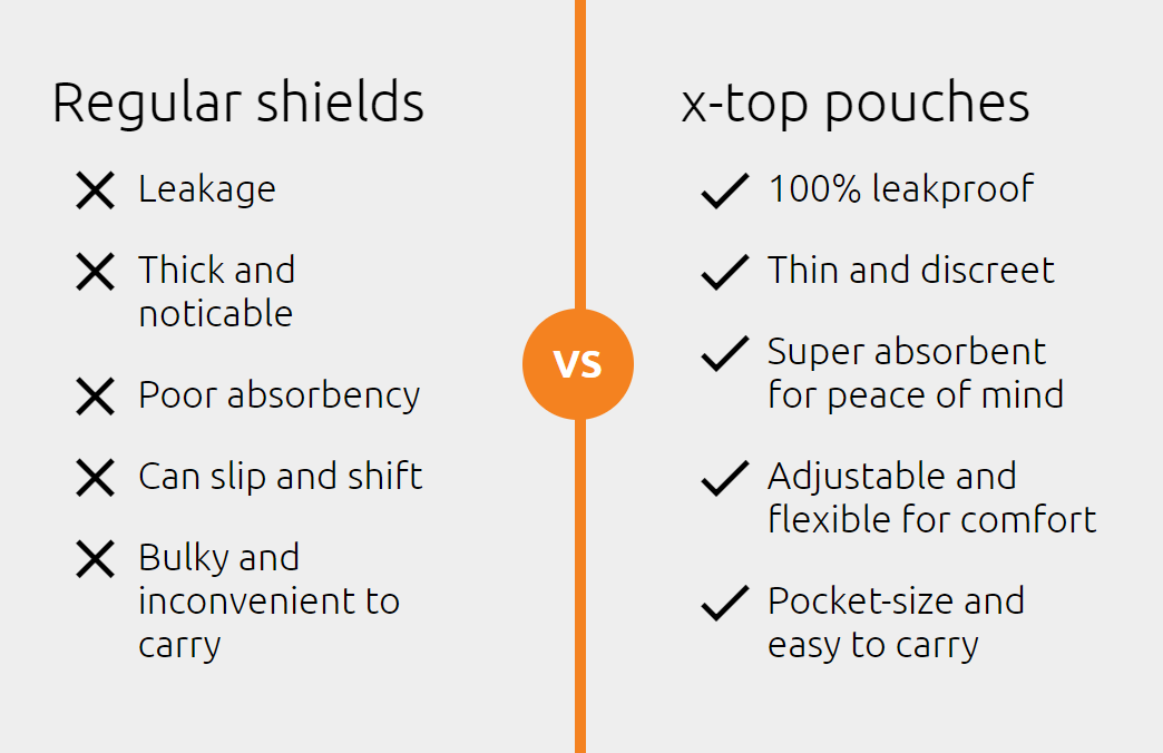 Regular shields: Leakage; Thick and noticable; Poor absorbency; Can slip and shift; Bulky and inconvenient to carry. By comparison,
x-top pouches: 100% leakproof; Thin and discreet; Super absorbent for peace of mind; Adjustable and flexible for comfort; Pocket-size and easy to carry 